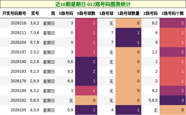 近10期星期日 012路号码图表统计