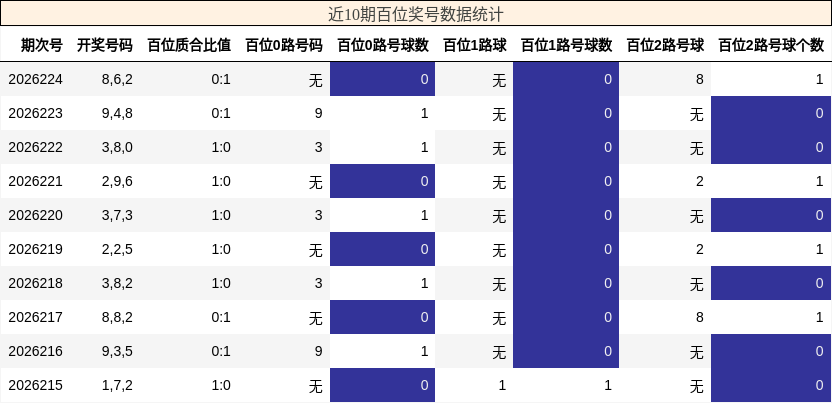 近10期百位奖号数据统计
