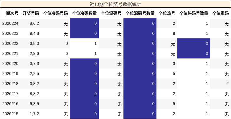 近10期个位奖号数据统计