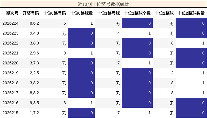 近10期十位奖号数据统计