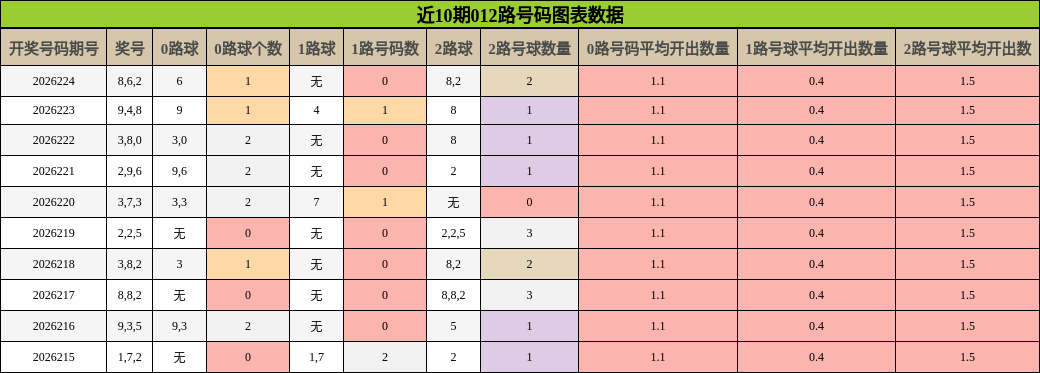012路号码分析
