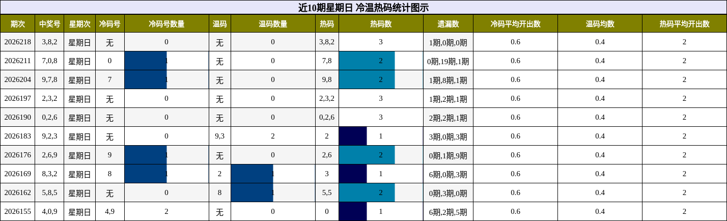 近10期星期日 冷温热码统计图示