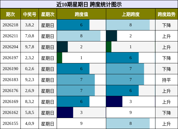 近10期星期日 跨度统计图示