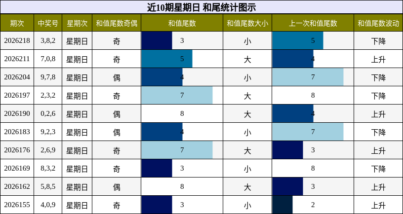近10期星期日 和尾统计图示