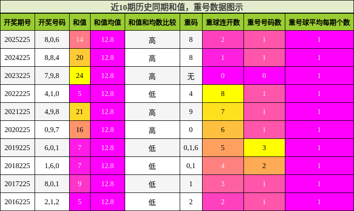 和值分析,重号分析