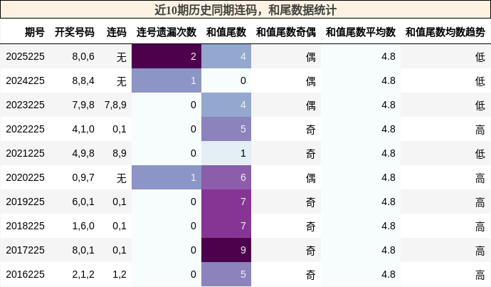 连码分析，和尾分析