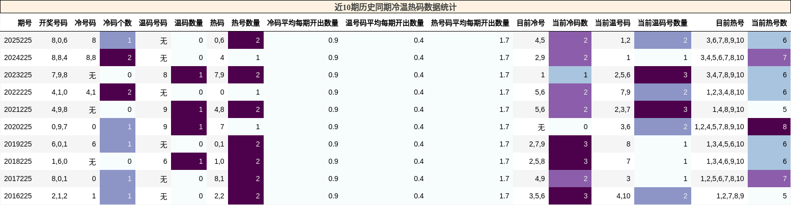 冷温热码分析