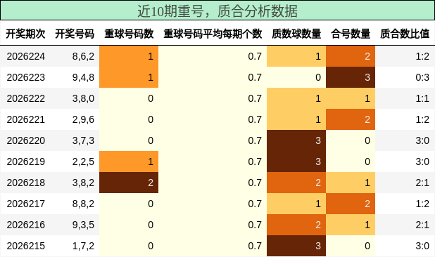 重号分析,质合分析