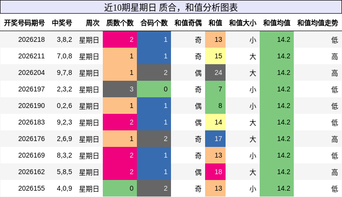 近10期星期日 质合，和值分析图表