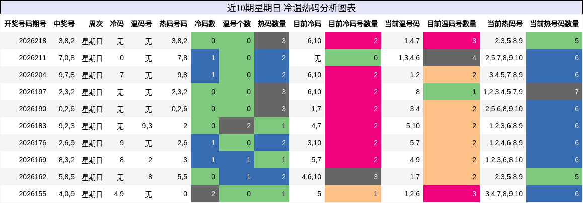近10期星期日 冷温热码分析图表