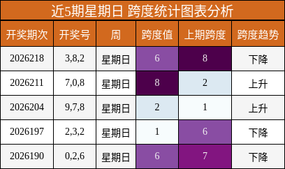 近5期星期日 跨度统计图表分析