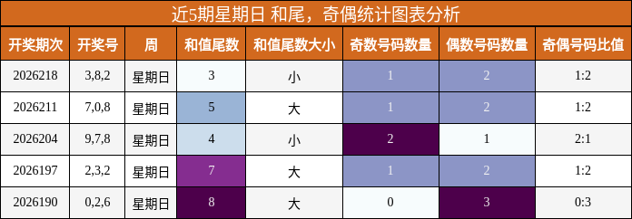 近5期星期日 和尾，奇偶统计图表分析