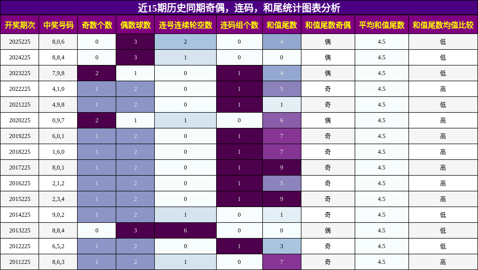 奇偶分析，连码分析，和尾分析