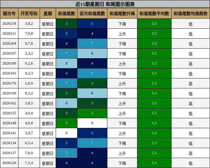 近15期星期日 和尾图示图表