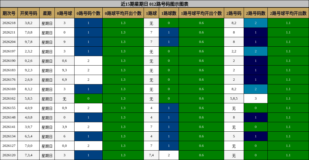 近15期星期日 012路号码图示图表