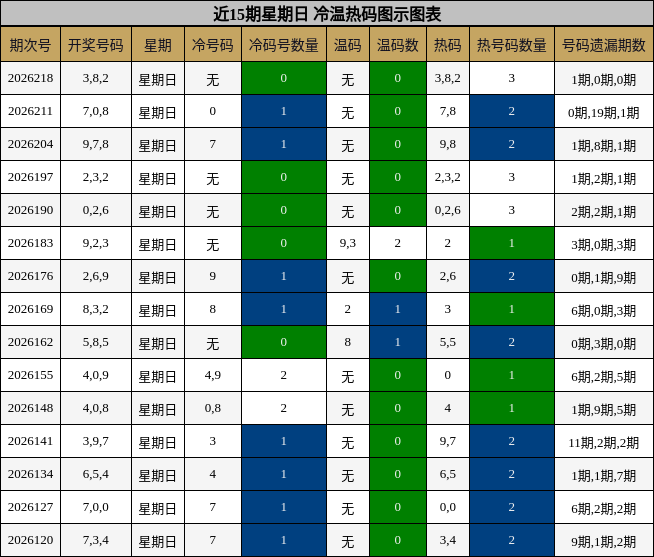 近15期星期日 冷温热码图示图表