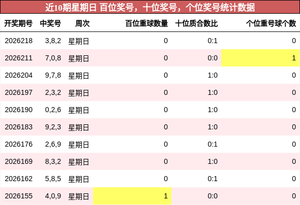 近10期星期日 百位奖号,十位奖号,个位奖号统计数据