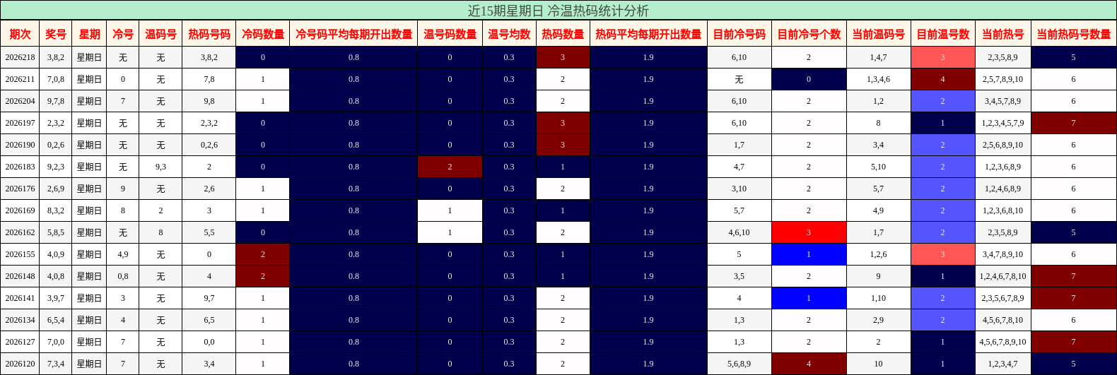 近15期星期日 冷温热码统计分析