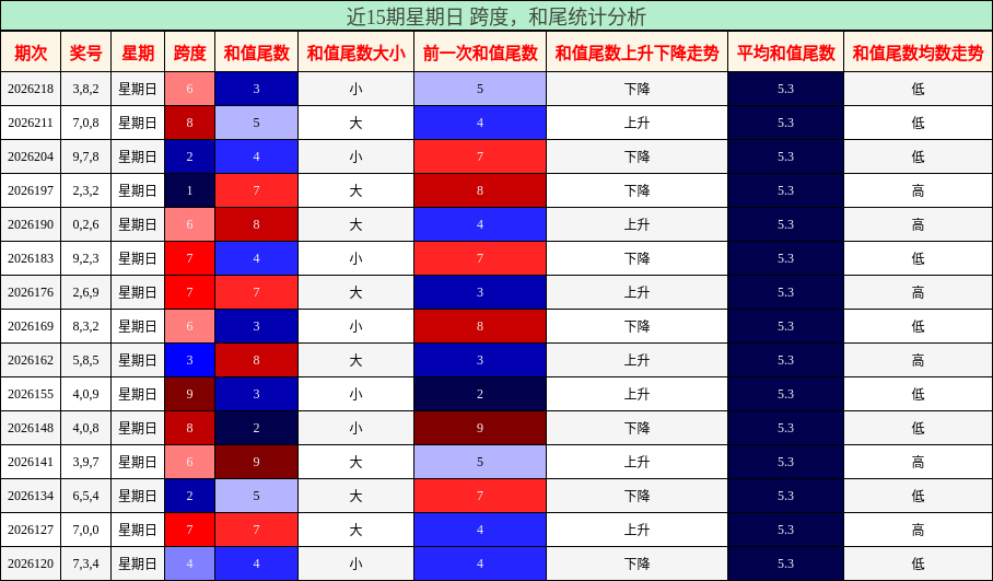 近15期星期日 跨度,和尾统计分析