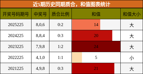 近5期历史同期质合,和值图表统计