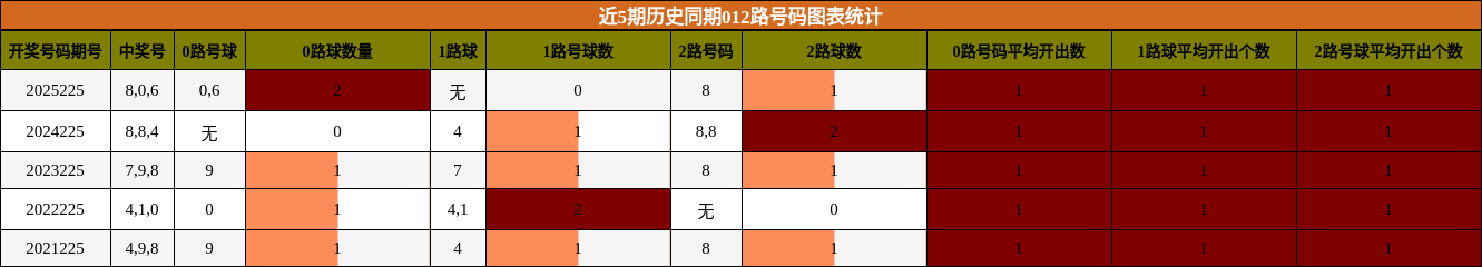 近5期历史同期012路号码图表统计