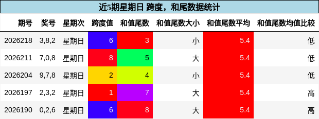 跨度分析，和尾分析