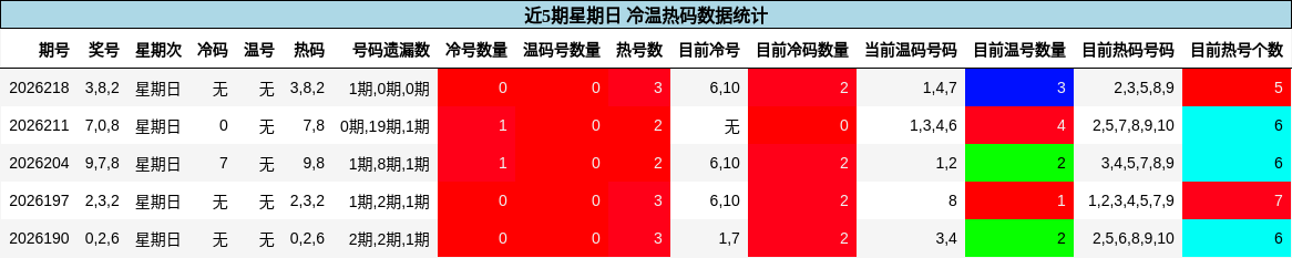 冷温热码分析