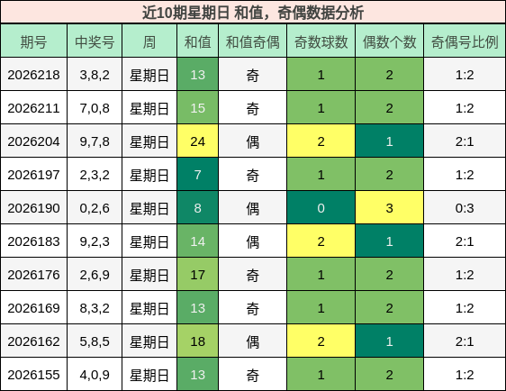 和值分析,奇偶分析