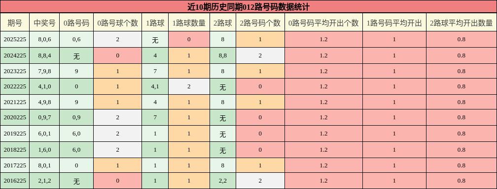 012路号码分析