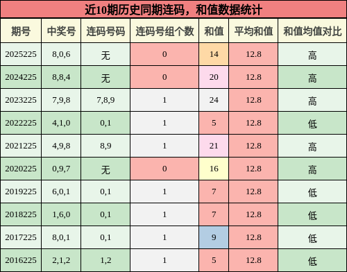 连码分析,和值分析