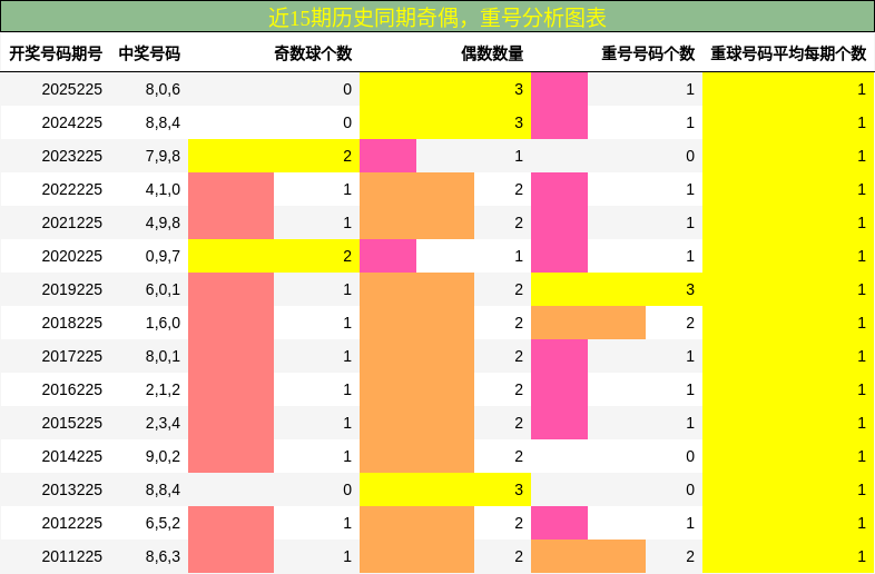 奇偶分析,重号分析