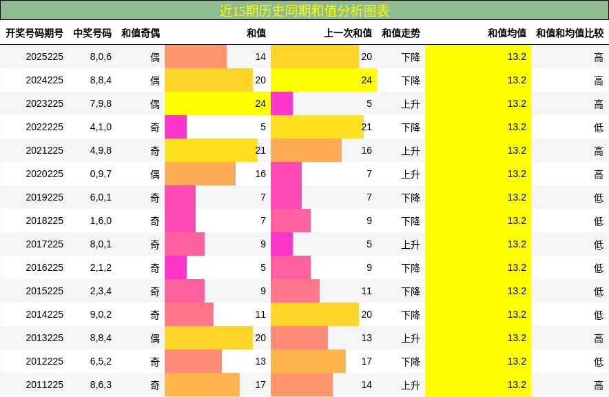 和值分析