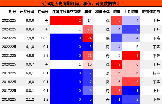 连码分析,和值分析,跨度分析