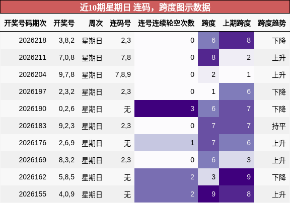 近10期星期日 连码,跨度图示数据