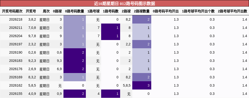 近10期星期日 012路号码图示数据
