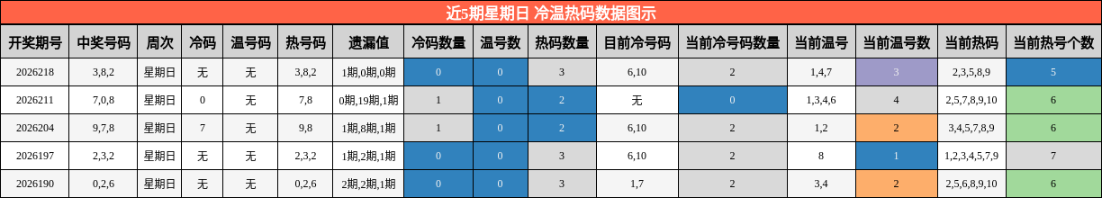 近5期星期日 冷温热码数据图示