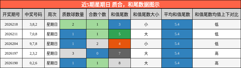近5期星期日 质合,和尾数据图示