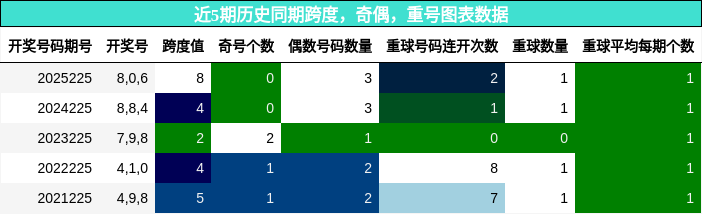 跨度分析,奇偶分析,重号分析