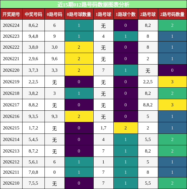 012路号码分析