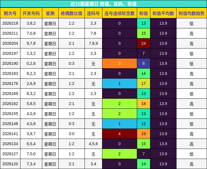 近15期星期日 奇偶,连码,和值