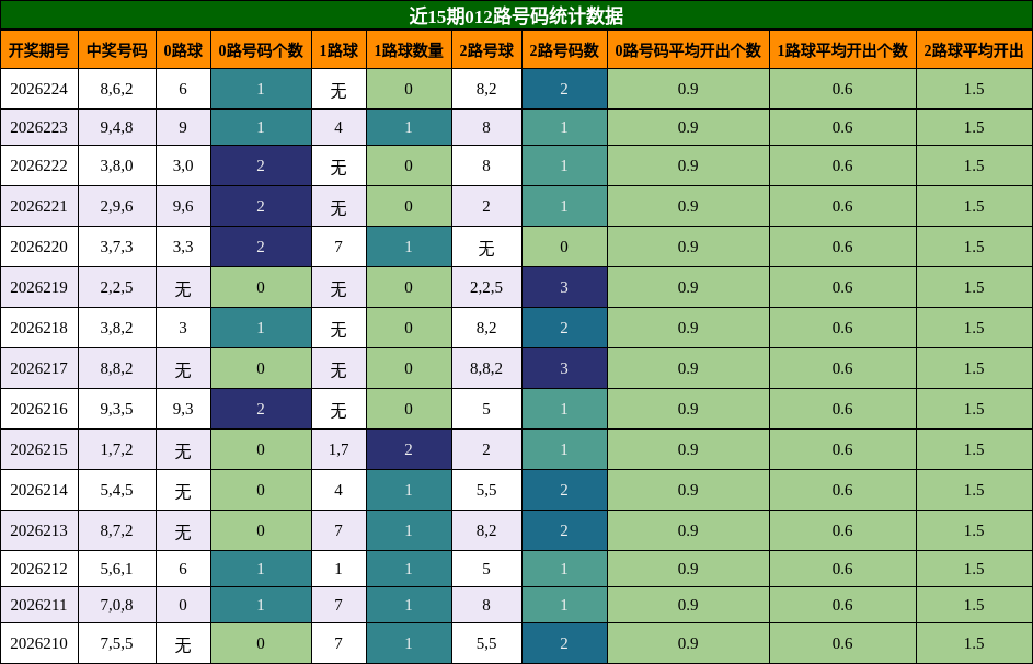 012路号码分析