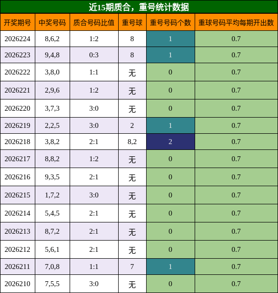 质合分析,重号分析