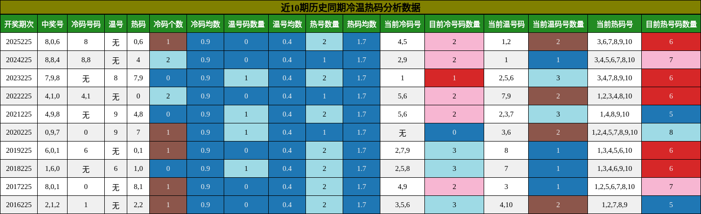 冷温热码分析