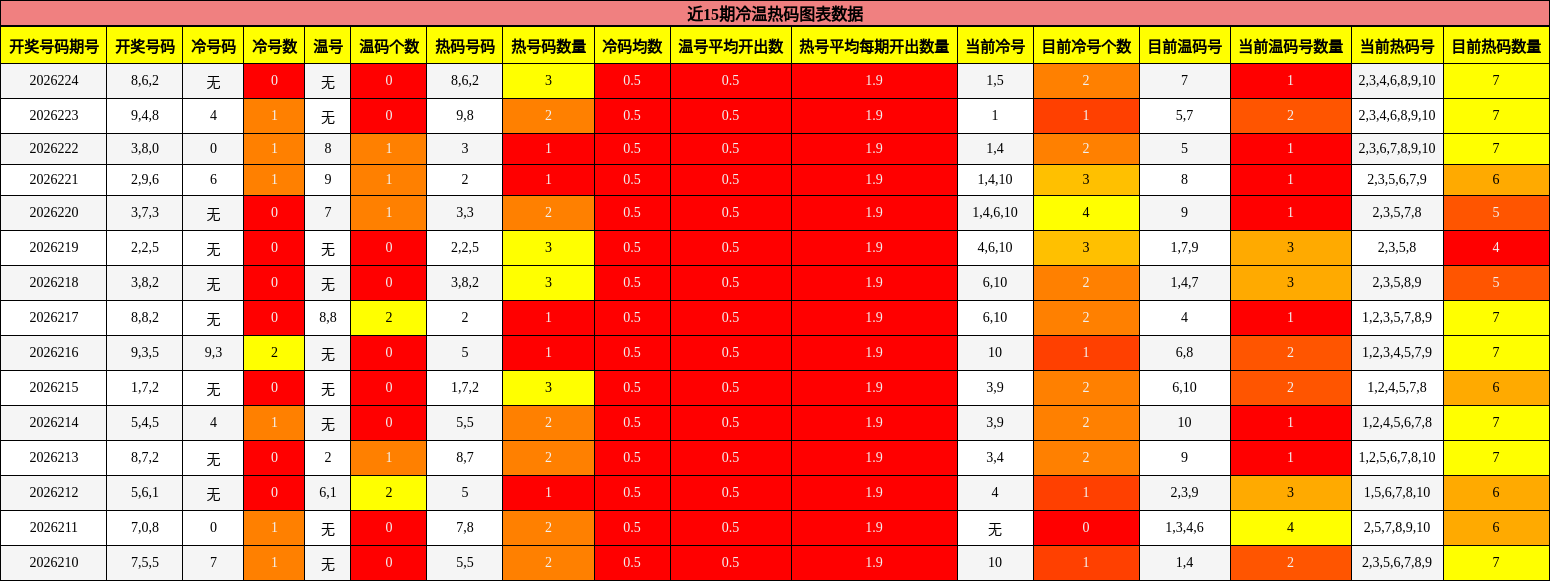 近15期冷温热码图表