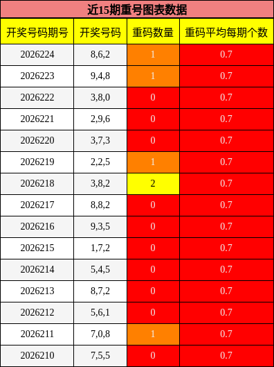 近15期重号图表