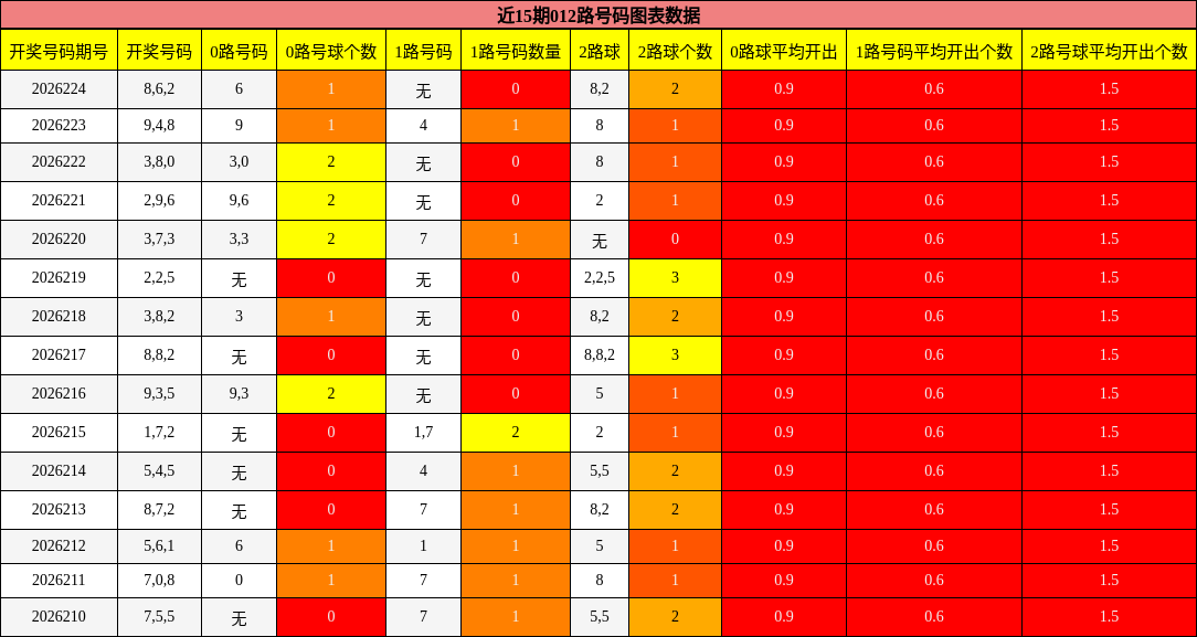 近15期012路号码图表