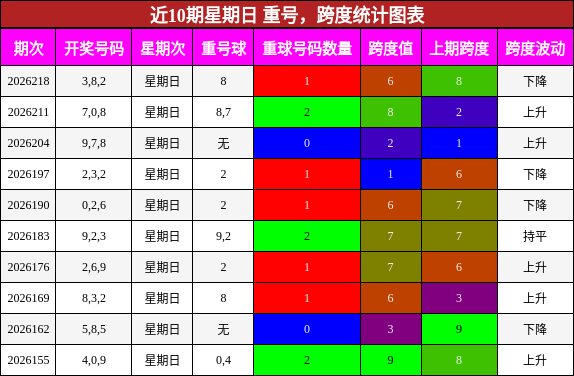 重号分析,跨度分析