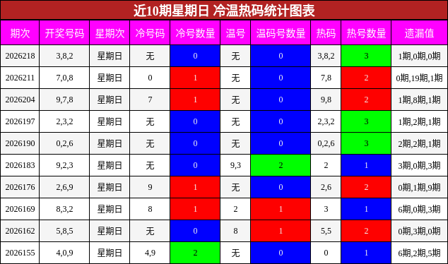 冷温热码分析