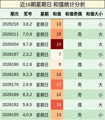 和值分析