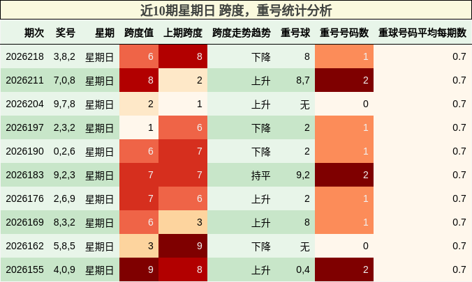 跨度分析,重号分析